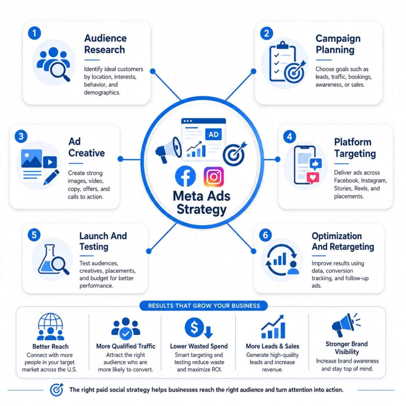 Ads targeting strategy
