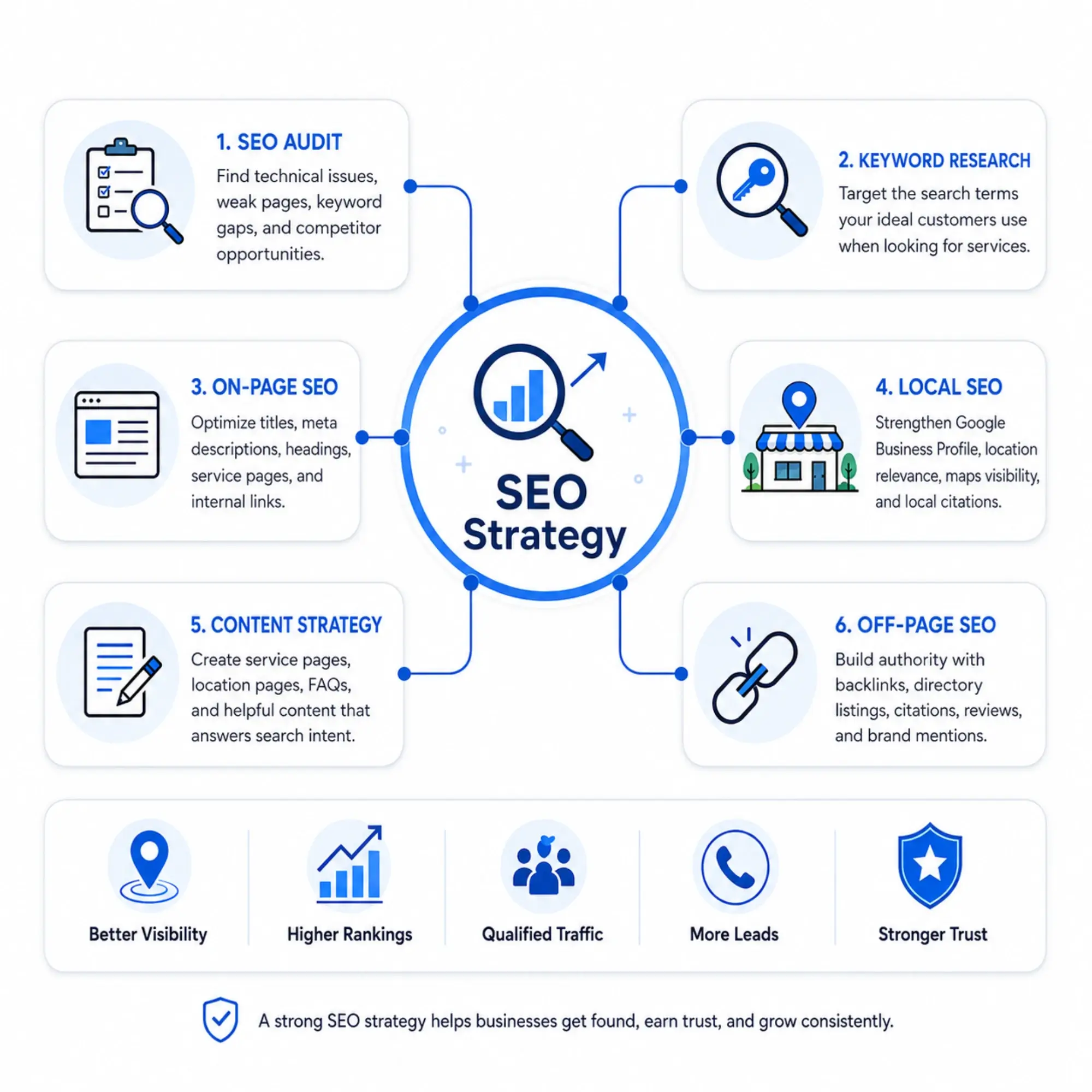 SEO Strategy for local business USA
